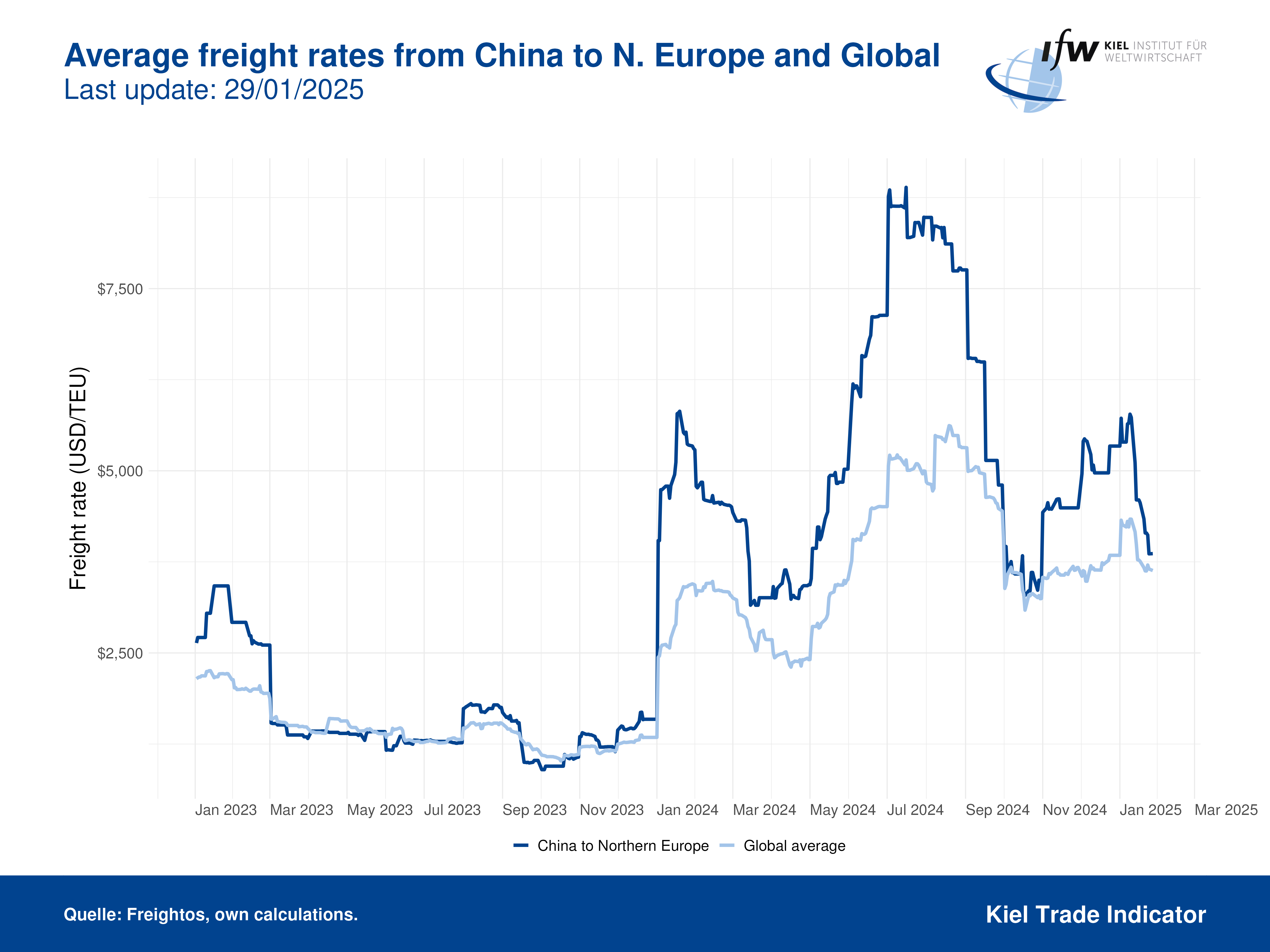 Plot Freight Rates China Northern Europe Global EN