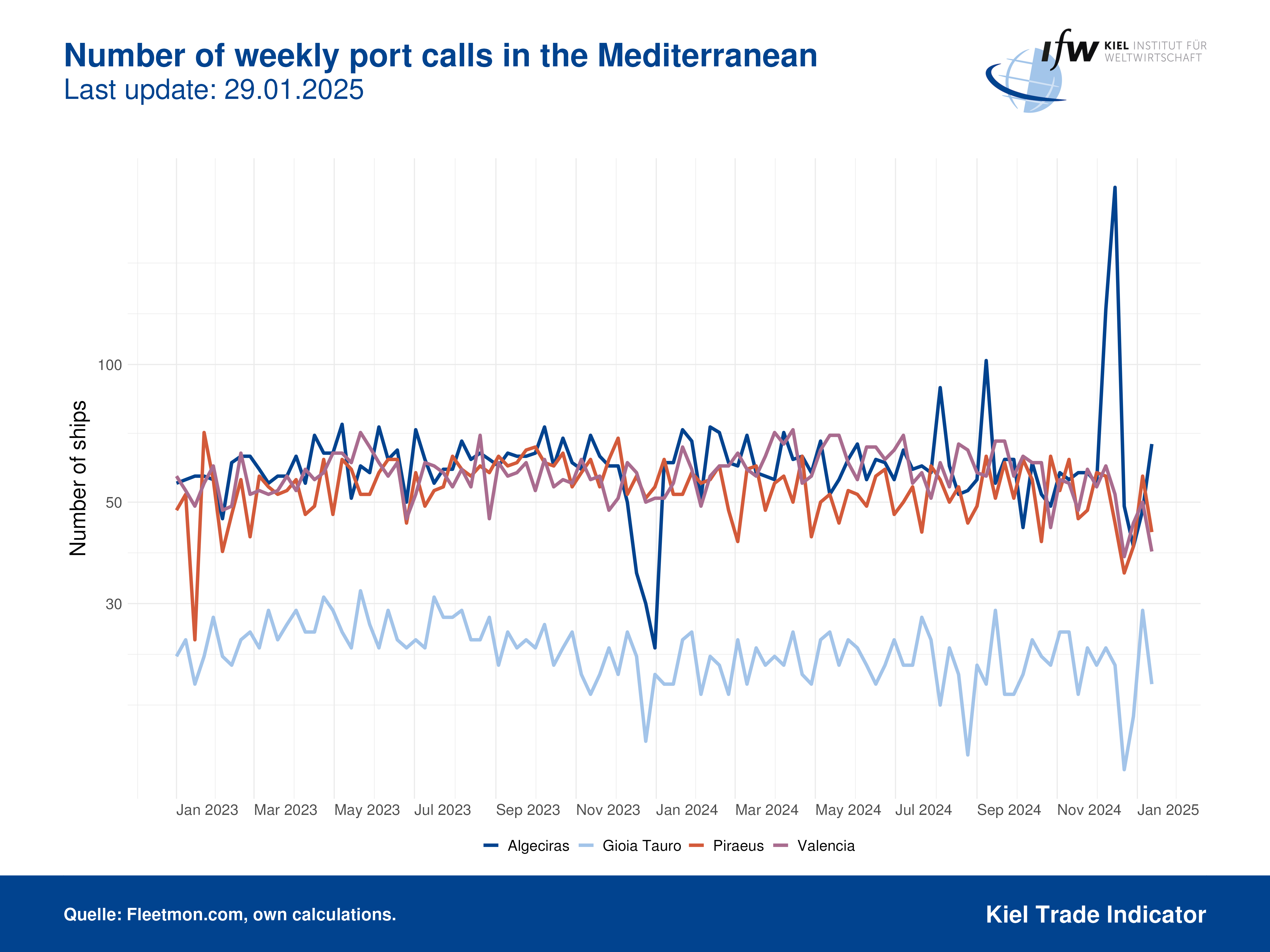 Plot Portcalls Mediterranean EN