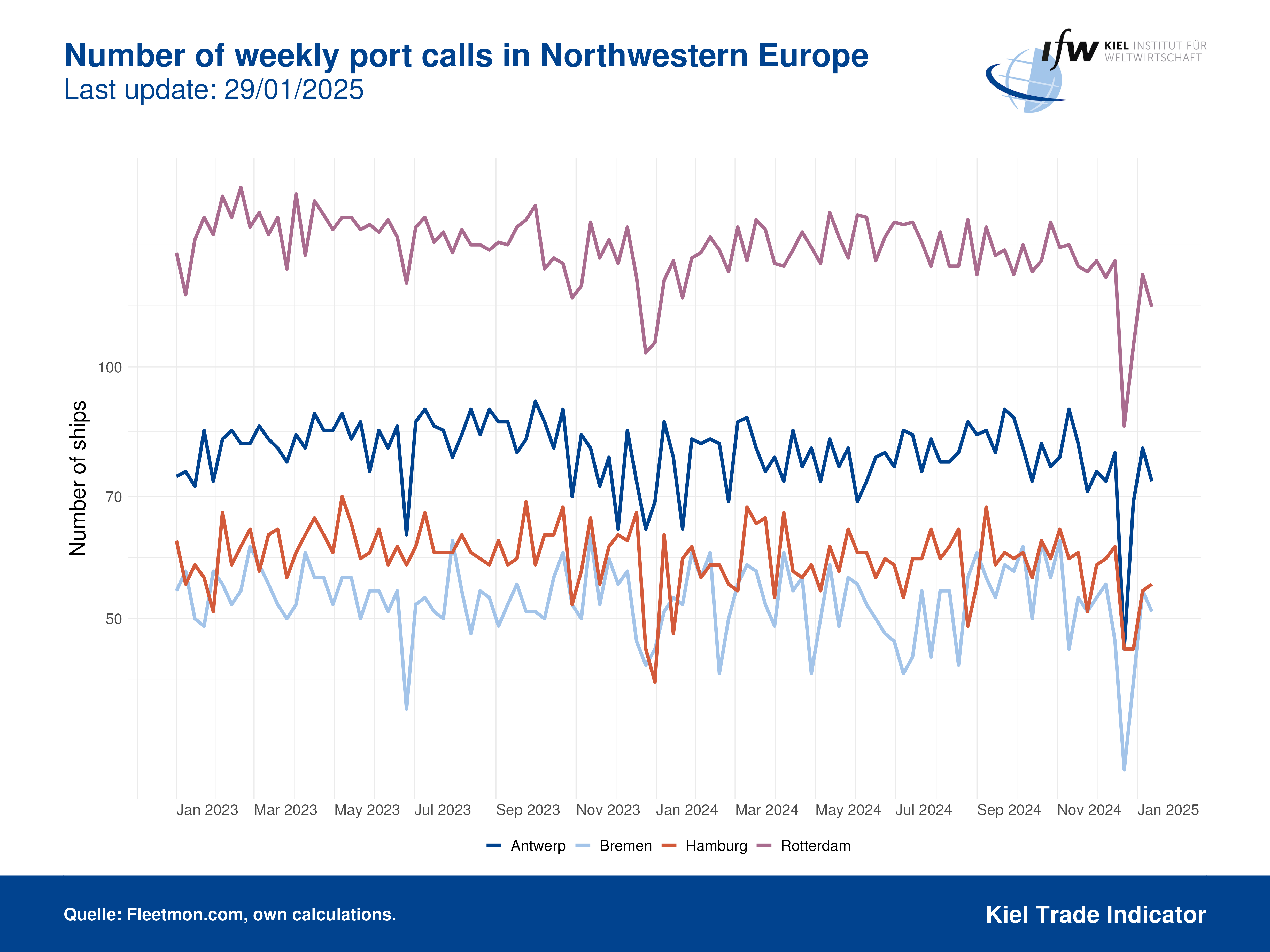 Plot Portcalls Northwestern Europe EN