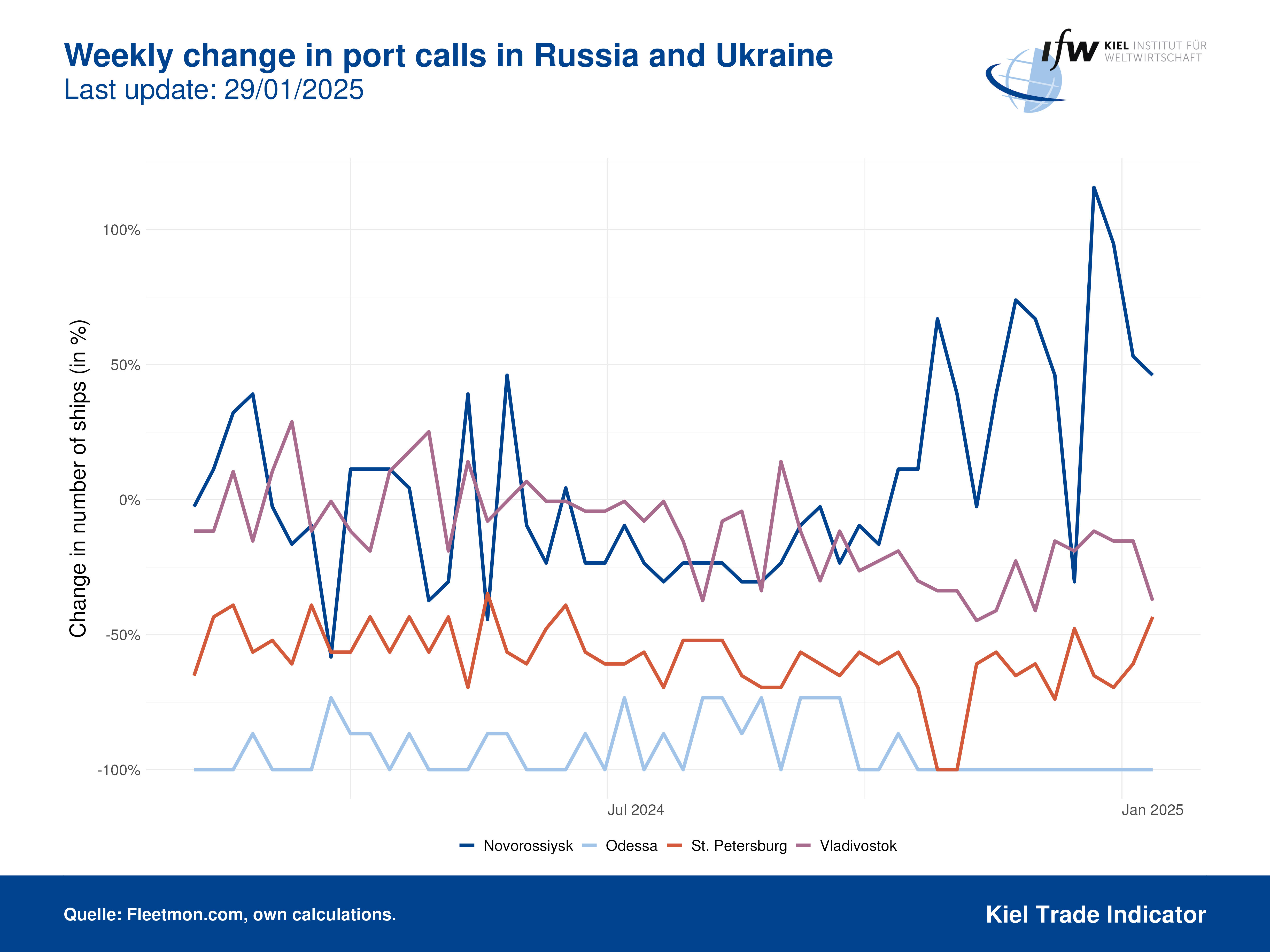 Plot Portcalls Russia Ukraine EN