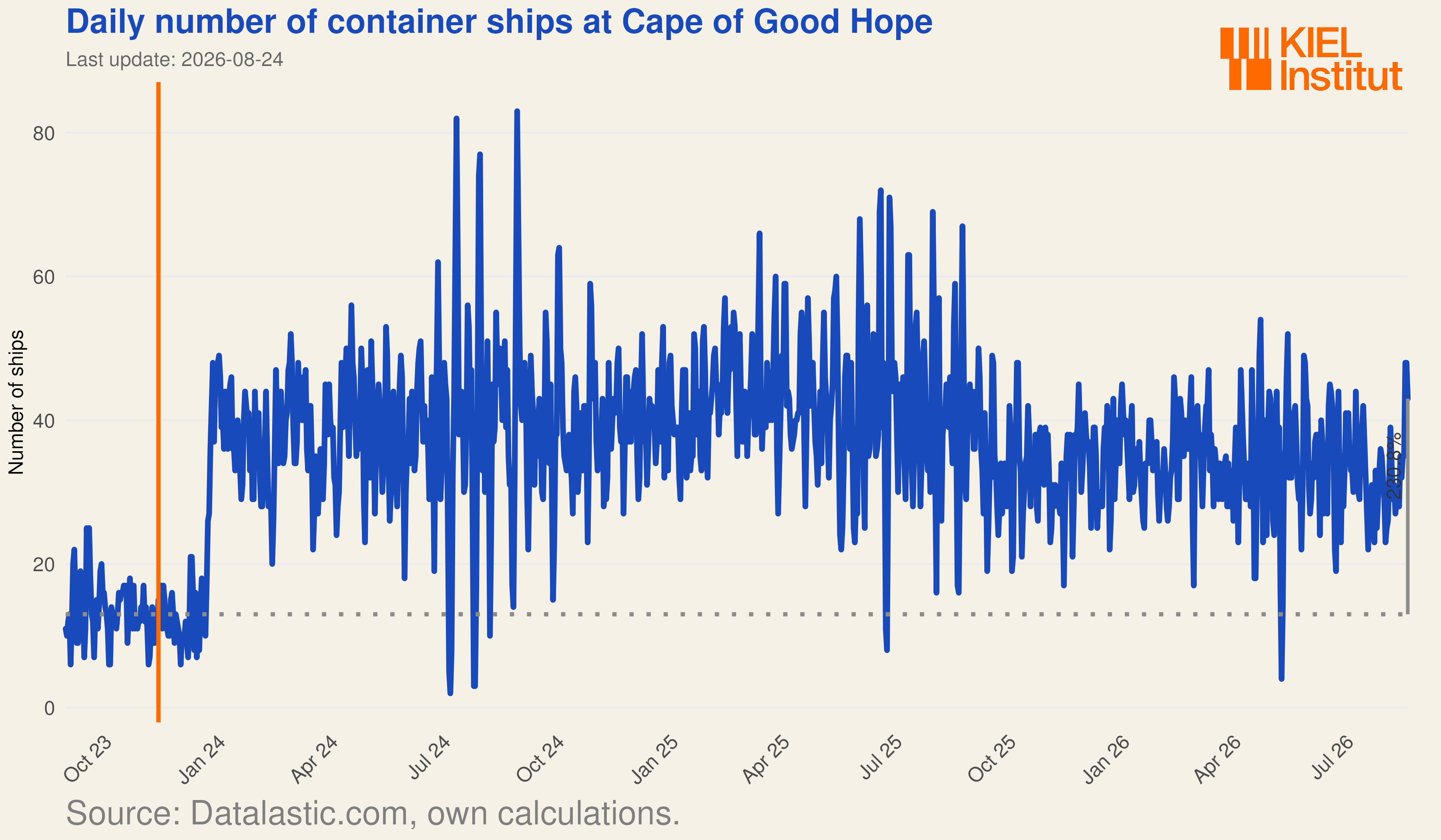 Plot Ships Cape Good Hope EN