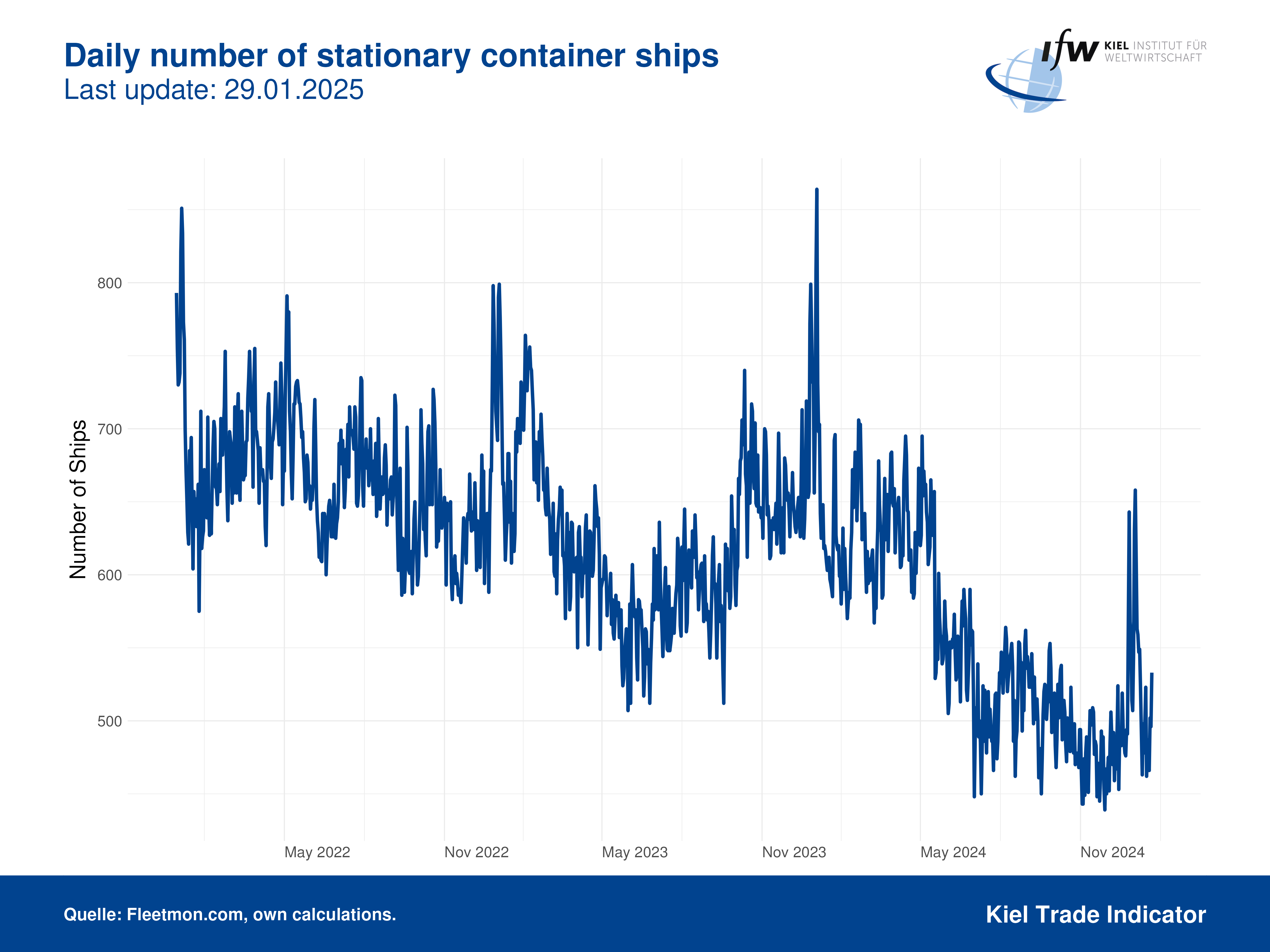 Plot Stationary Ships EN